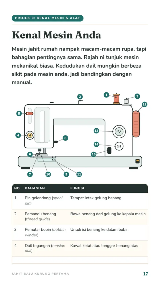 Muka surat Kenal Mesin Anda dengan rajah berlabel